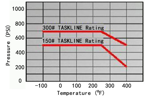 PTFE Taskline Gaskets Pressure - Temperature Limits